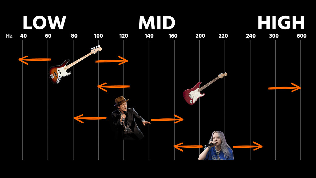 Genre matters: when bass is harder and when guitar is harder
