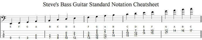 Standard Notation Fretboard