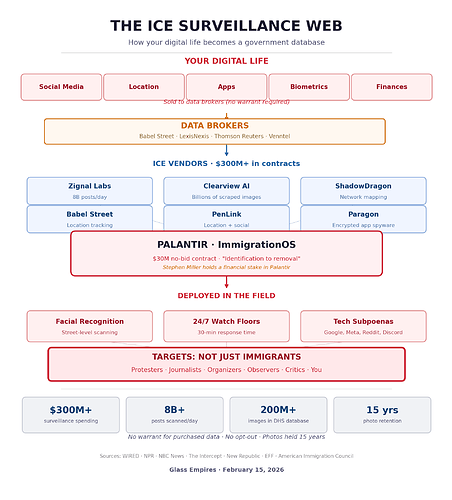 The ICE Surveillance Web