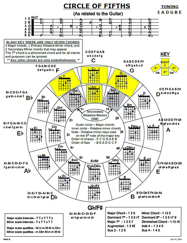 Guitar Circle of Fifths