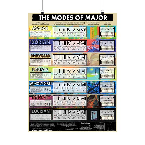 Modes of Major