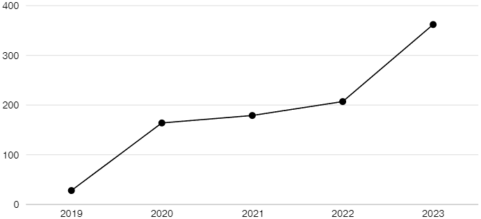 progression covers 2023