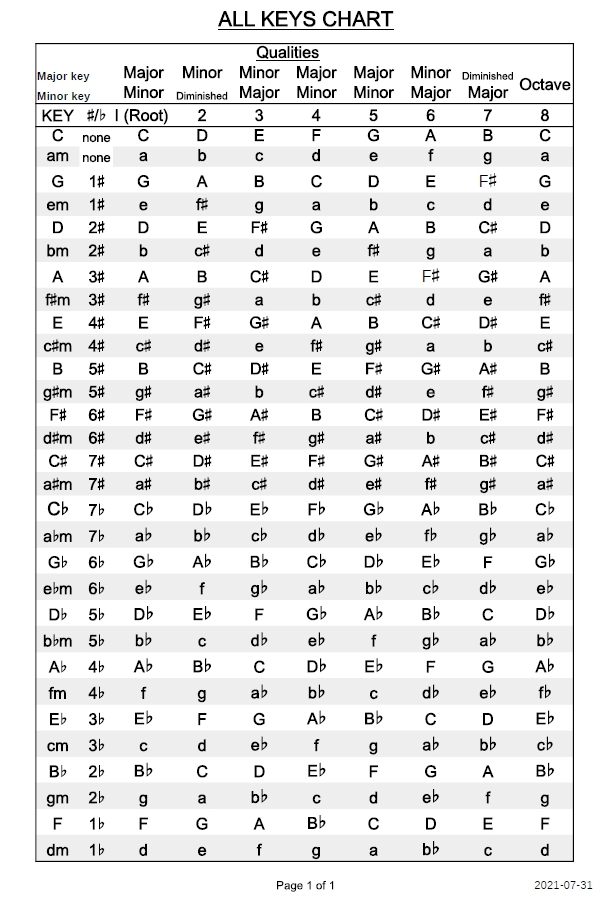 Complete Major and Minor Keys Chart - Theory - BassBuzz Forum